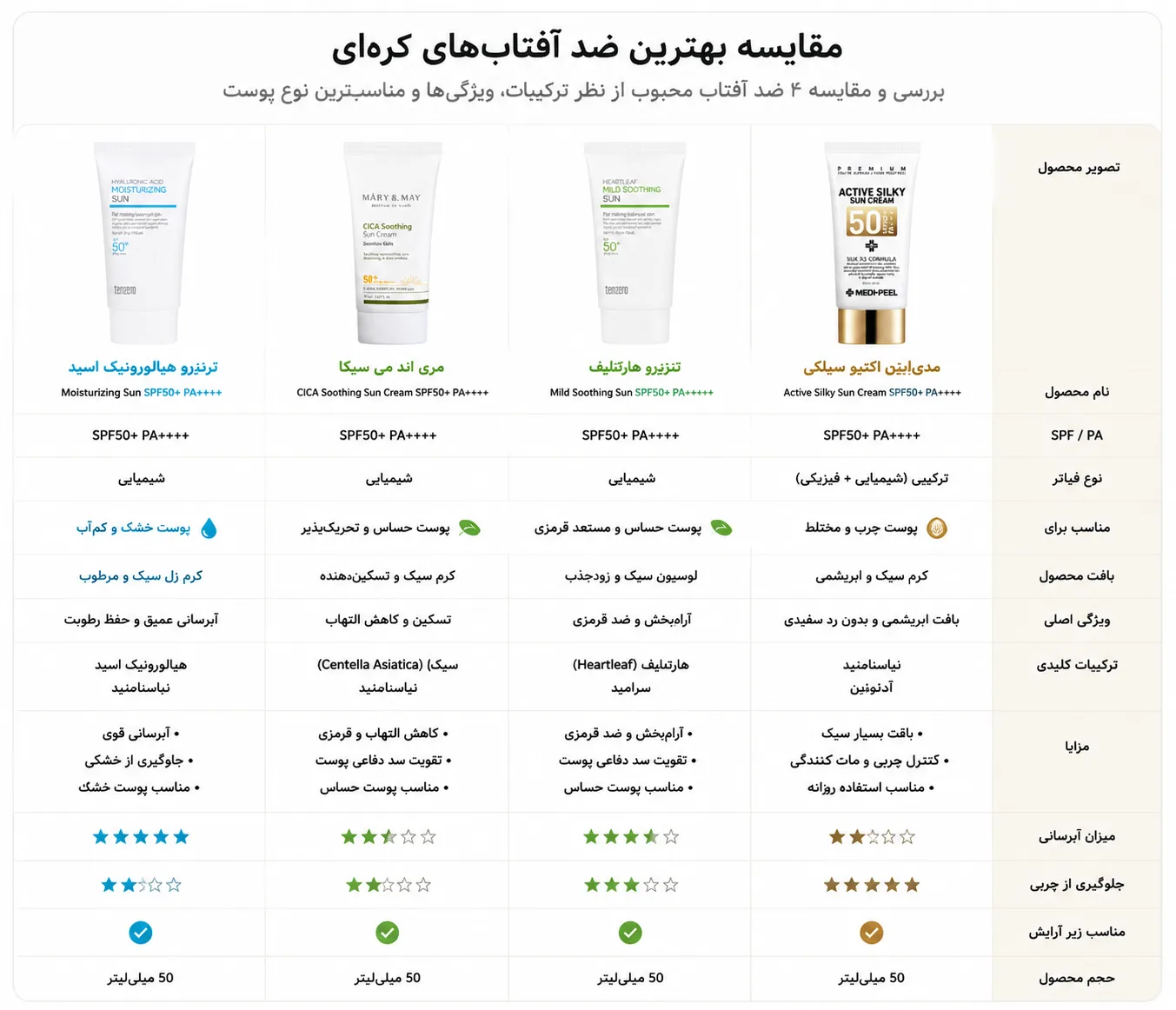جدول مقایسه ضد آفتاب