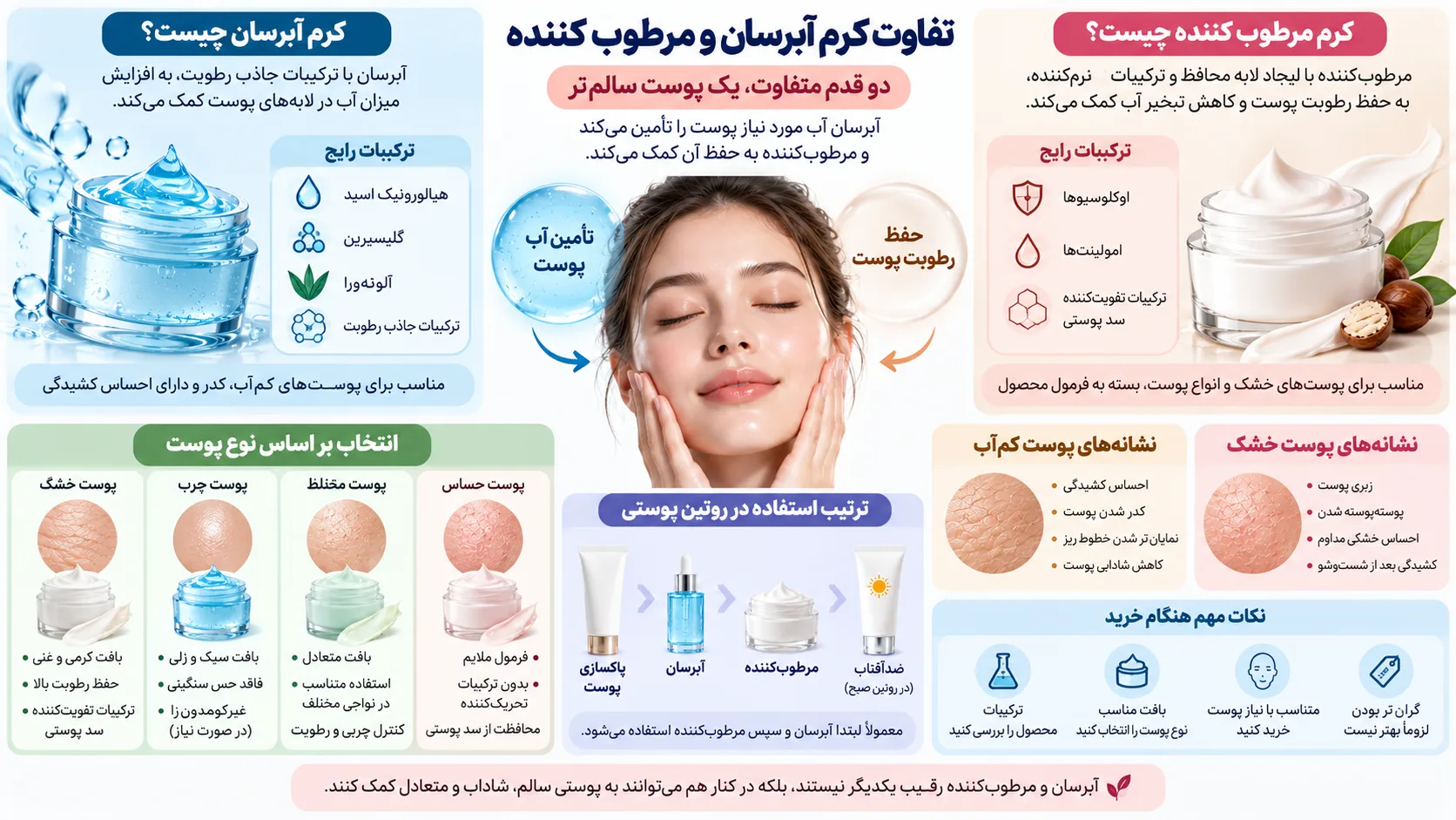 اینفوگرافیک تفاوت میان کرم آبرسان و مرطوب کننده